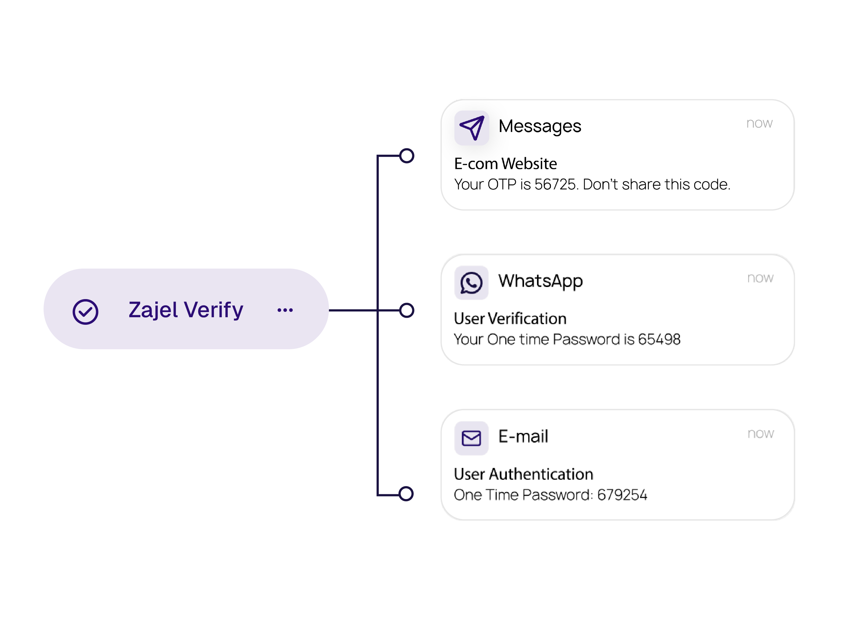 Multi-Channel OTP Delivery